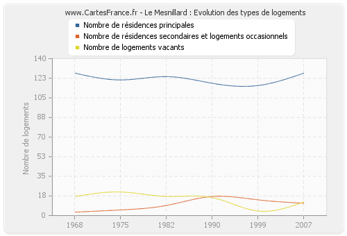 Le Mesnillard : Evolution des types de logements